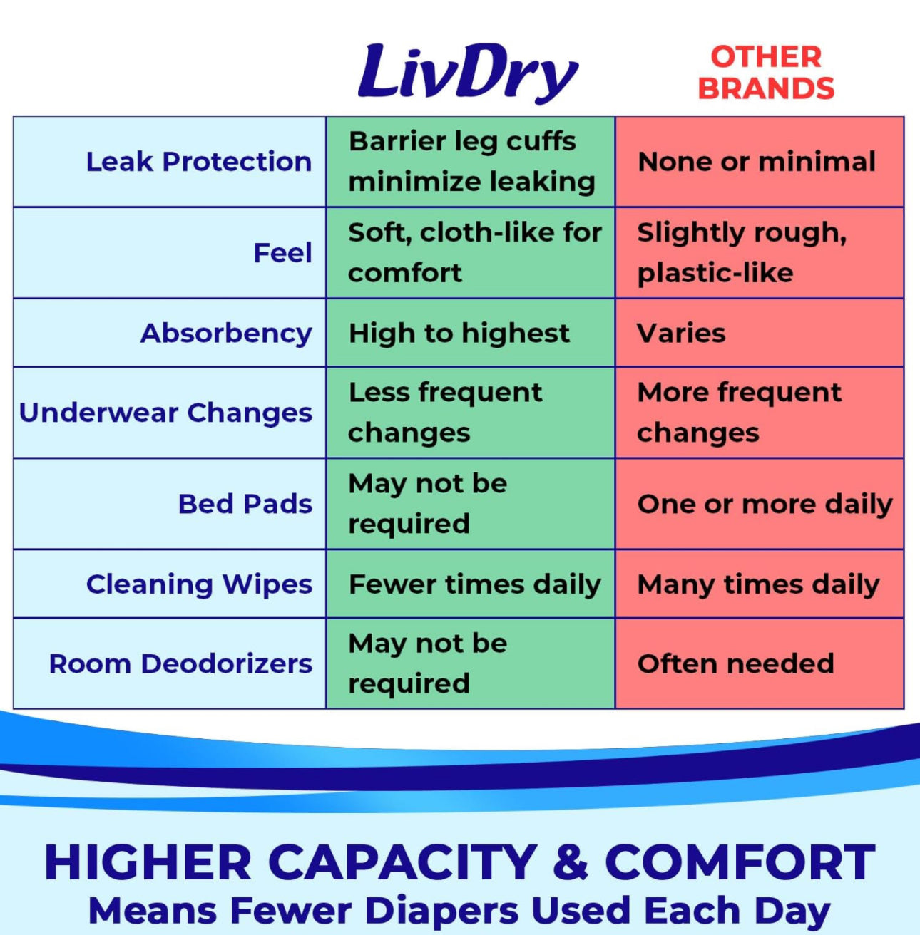 LivDry Adult XXL Incontinence Underwear, Extra Absorbency Adult Diapers, Leak Protection, XX-Large, 12-Pack